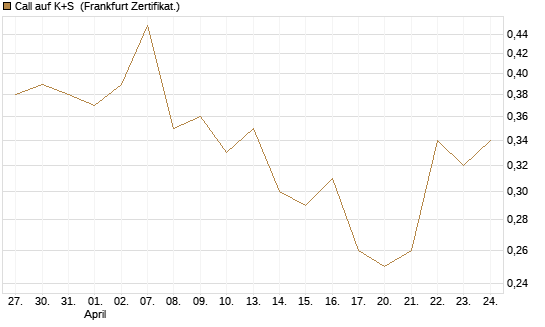 Call auf K+S [Vontobel] Chart