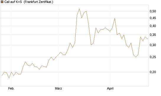 Call auf K+S [Vontobel] Chart