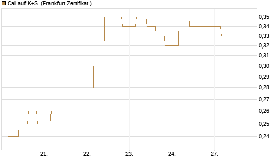 Call auf K+S [Vontobel] Chart