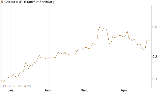 Call auf K+S [Vontobel] Chart