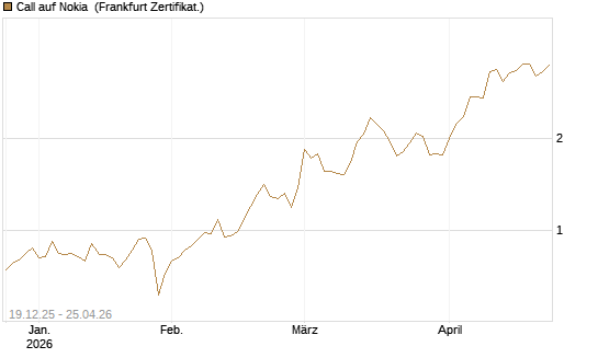 Call auf Nokia [Vontobel] Chart