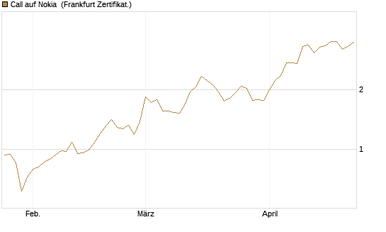 Call auf Nokia [Vontobel] Chart