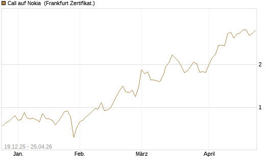 Call auf Nokia [Vontobel] Chart
