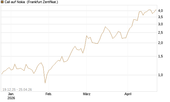 Call auf Nokia [Vontobel] Chart