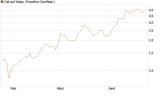 Call auf Nokia [Vontobel] Chart