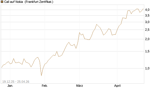 Call auf Nokia [Vontobel] Chart