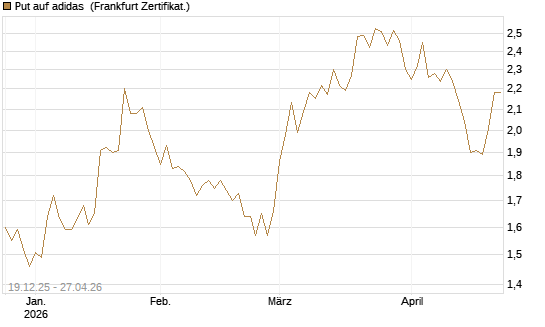 Put auf adidas [Vontobel] Chart
