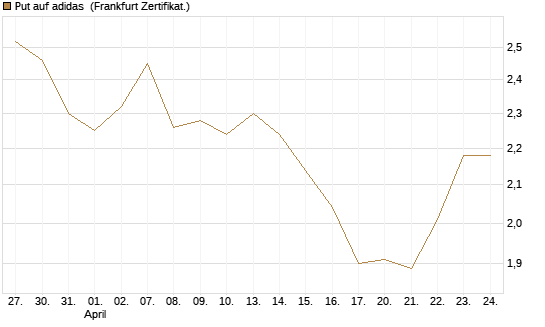 Put auf adidas [Vontobel] Chart