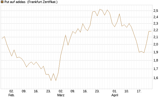 Put auf adidas [Vontobel] Chart