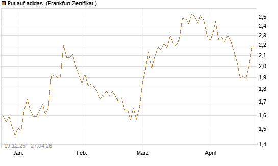 Put auf adidas [Vontobel] Chart