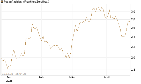Put auf adidas [Vontobel] Chart