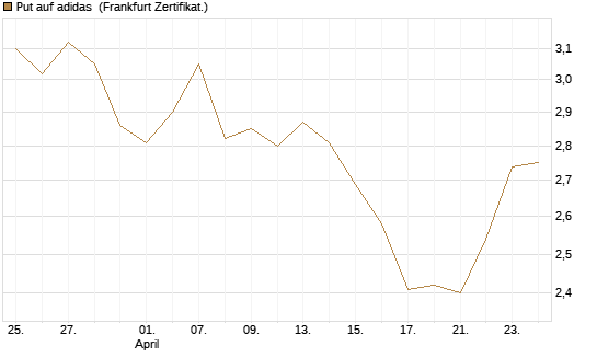 Put auf adidas [Vontobel] Chart