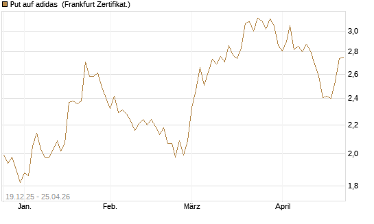 Put auf adidas [Vontobel] Chart