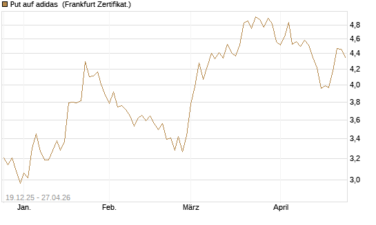 Put auf adidas [Vontobel] Chart
