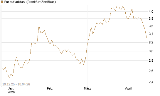 Put auf adidas [Vontobel] Chart