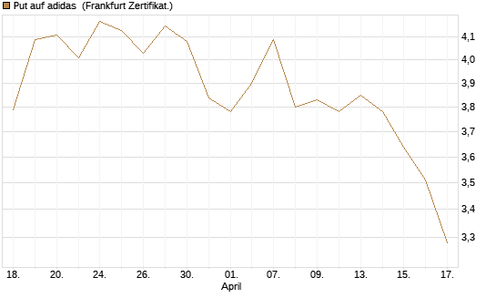 Put auf adidas [Vontobel] Chart
