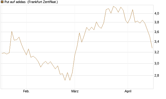 Put auf adidas [Vontobel] Chart