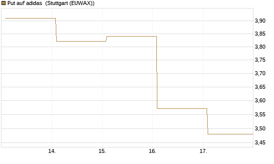 Put auf adidas [Vontobel] Chart