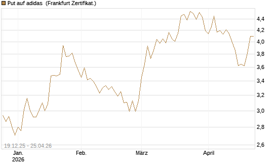 Put auf adidas [Vontobel] Chart