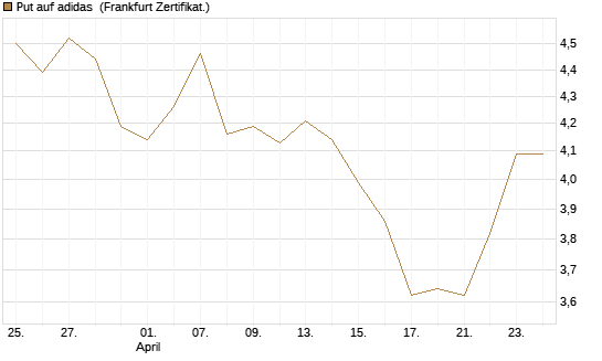 Put auf adidas [Vontobel] Chart