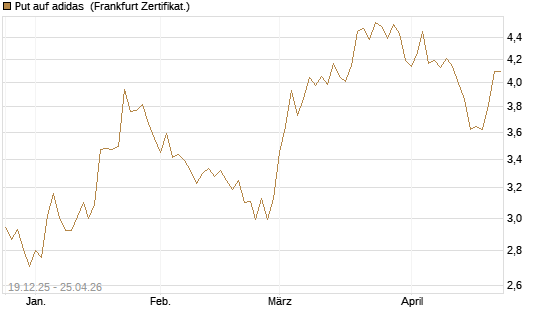 Put auf adidas [Vontobel] Chart