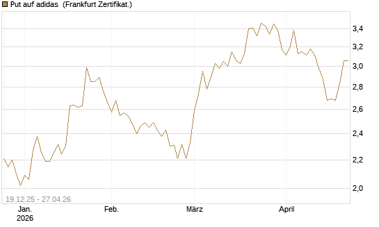 Put auf adidas [Vontobel] Chart