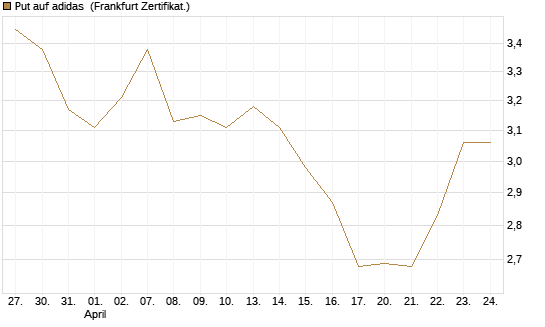 Put auf adidas [Vontobel] Chart