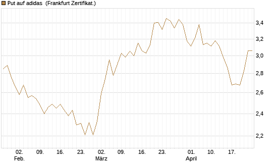 Put auf adidas [Vontobel] Chart