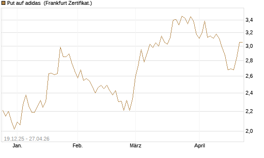 Put auf adidas [Vontobel] Chart