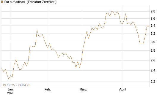 Put auf adidas [Vontobel] Chart
