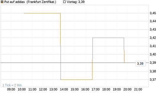 Put auf adidas [Vontobel] Chart