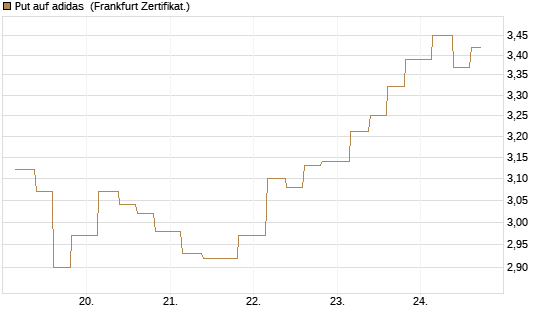 Put auf adidas [Vontobel] Chart