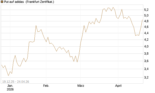 Put auf adidas [Vontobel] Chart