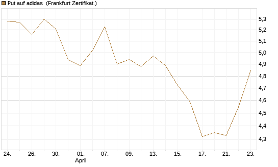 Put auf adidas [Vontobel] Chart
