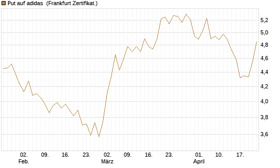 Put auf adidas [Vontobel] Chart