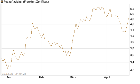 Put auf adidas [Vontobel] Chart