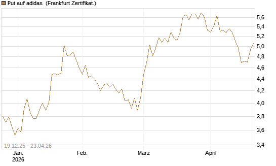 Put auf adidas [Vontobel] Chart