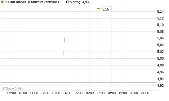Put auf adidas [Vontobel] Chart