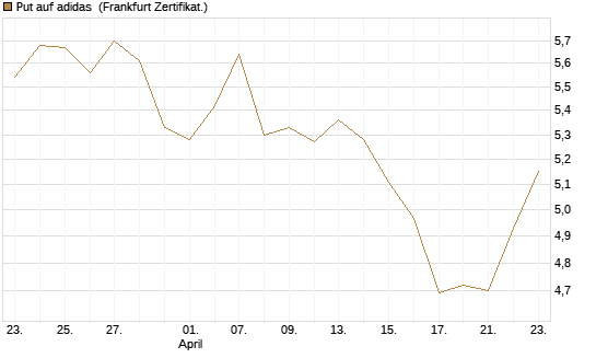 Put auf adidas [Vontobel] Chart