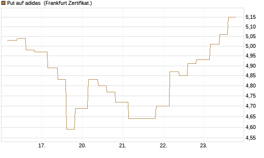 Put auf adidas [Vontobel] Chart