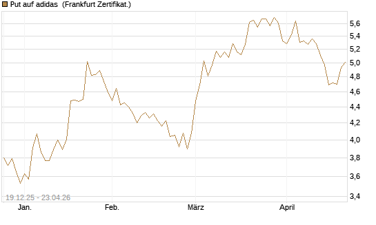 Put auf adidas [Vontobel] Chart