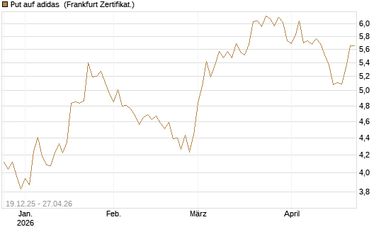 Put auf adidas [Vontobel] Chart