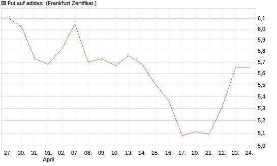 Put auf adidas [Vontobel] Chart