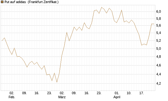 Put auf adidas [Vontobel] Chart
