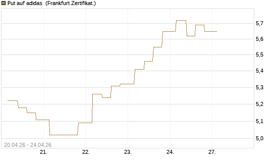 Put auf adidas [Vontobel] Chart
