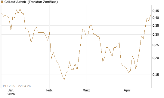 Call auf Airbnb [Vontobel] Chart