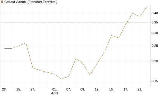Call auf Airbnb [Vontobel] Chart