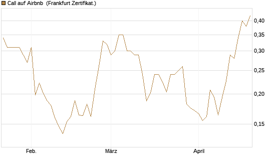 Call auf Airbnb [Vontobel] Chart