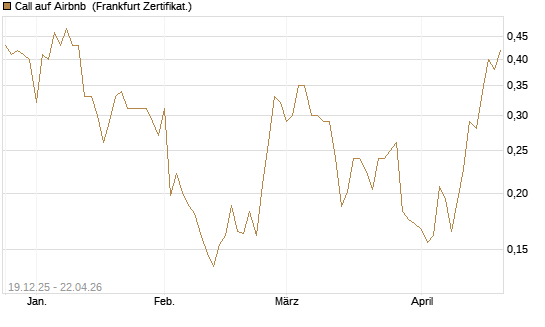 Call auf Airbnb [Vontobel] Chart