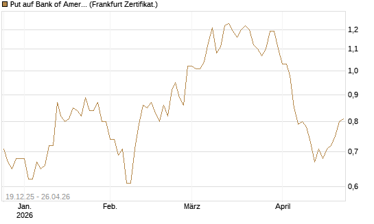 Put auf Bank of America [Vontobel] Chart